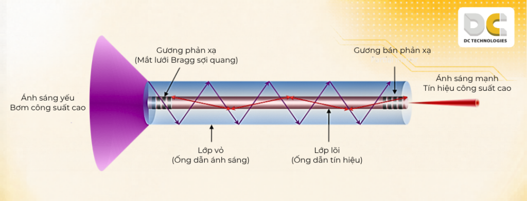 Nguyên tắc hoạt động của laser sợi quang