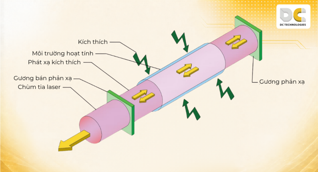 Nguyên tắc hoạt động của laser CO2